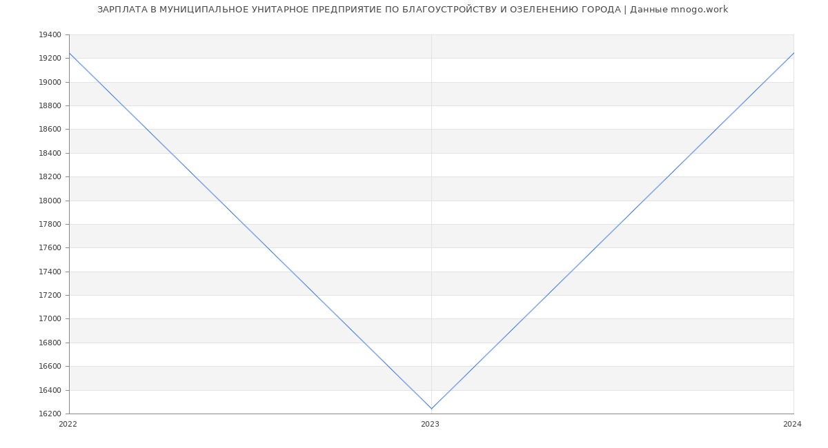 Статистика зарплат МУНИЦИПАЛЬНОЕ УНИТАРНОЕ ПРЕДПРИЯТИЕ ПО БЛАГОУСТРОЙСТВУ И ОЗЕЛЕНЕНИЮ ГОРОДА