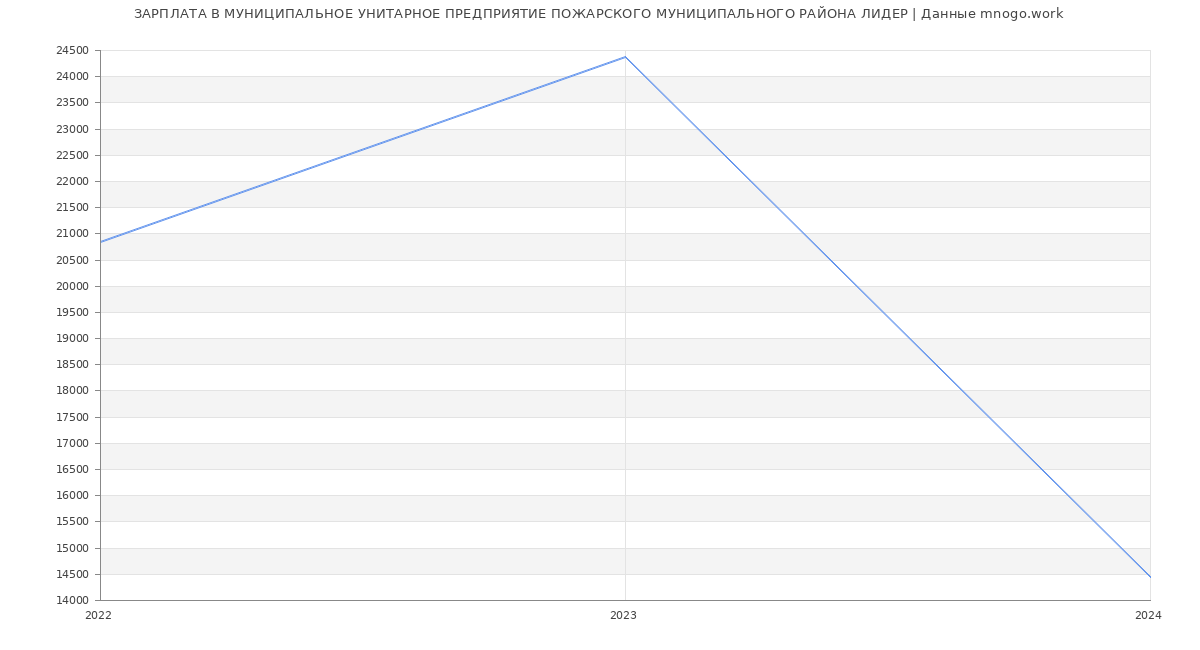 Статистика зарплат МУНИЦИПАЛЬНОЕ УНИТАРНОЕ ПРЕДПРИЯТИЕ ПОЖАРСКОГО МУНИЦИПАЛЬНОГО РАЙОНА ЛИДЕР