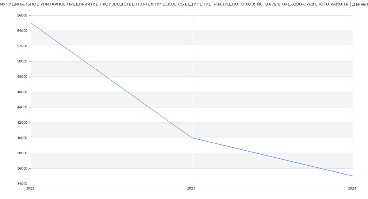 Статистика зарплат МУНИЦИПАЛЬНОЕ УНИТАРНОЕ ПРЕДПРИЯТИЕ ПРОИЗВОДСТВЕННО-ТЕХНИЧЕСКОЕ ОБЪЕДИНЕНИЕ  ЖИЛИЩНОГО ХОЗЯЙСТВА № 8 ОРЕХОВО-ЗУЕВСКОГО РАЙОНА