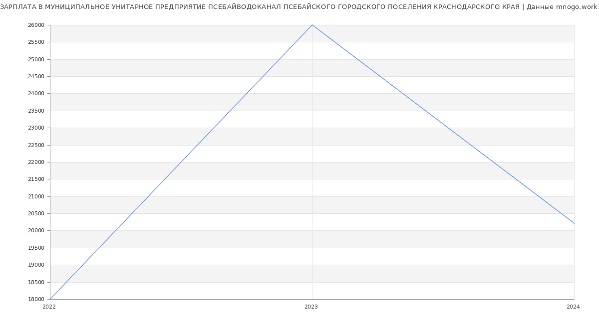 Статистика зарплат МУНИЦИПАЛЬНОЕ УНИТАРНОЕ ПРЕДПРИЯТИЕ ПСЕБАЙВОДОКАНАЛ ПСЕБАЙСКОГО ГОРОДСКОГО ПОСЕЛЕНИЯ КРАСНОДАРСКОГО КРАЯ