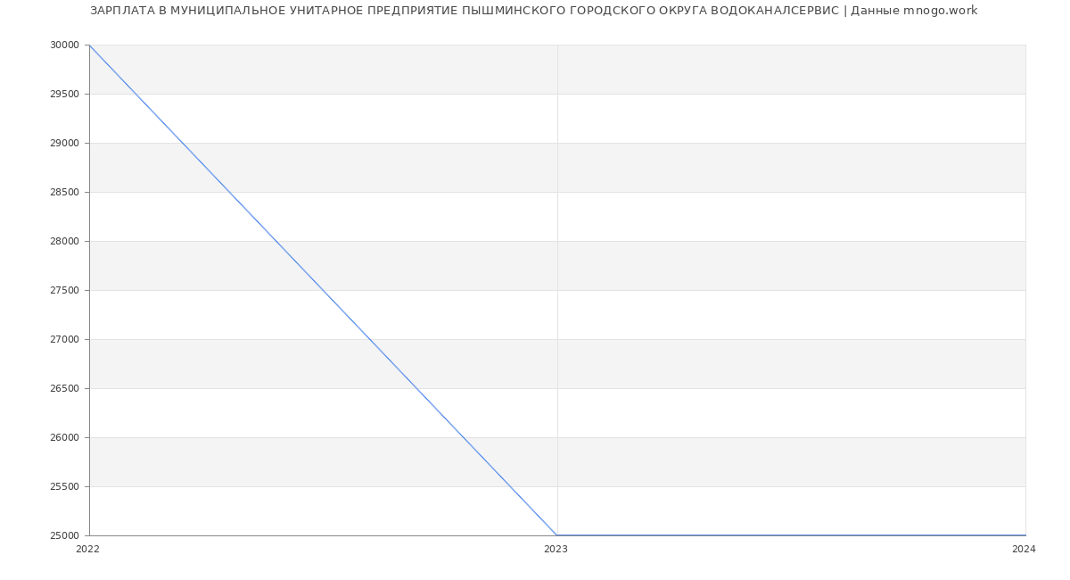 Статистика зарплат МУНИЦИПАЛЬНОЕ УНИТАРНОЕ ПРЕДПРИЯТИЕ ПЫШМИНСКОГО ГОРОДСКОГО ОКРУГА ВОДОКАНАЛСЕРВИС