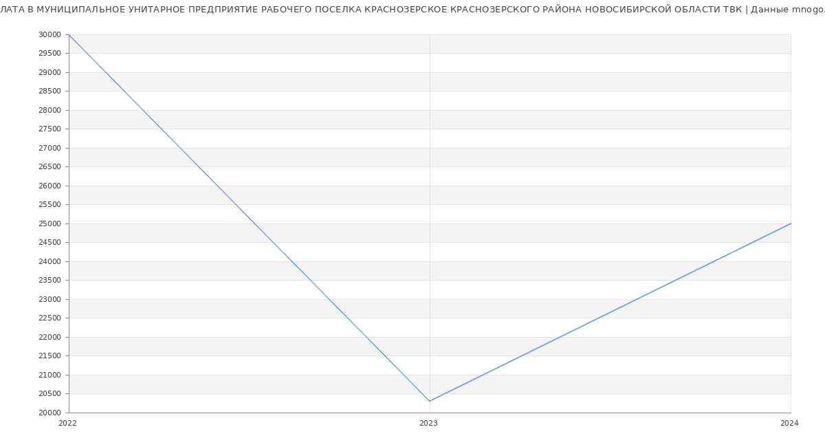 Статистика зарплат МУНИЦИПАЛЬНОЕ УНИТАРНОЕ ПРЕДПРИЯТИЕ РАБОЧЕГО ПОСЕЛКА КРАСНОЗЕРСКОЕ КРАСНОЗЕРСКОГО РАЙОНА НОВОСИБИРСКОЙ ОБЛАСТИ ТВК