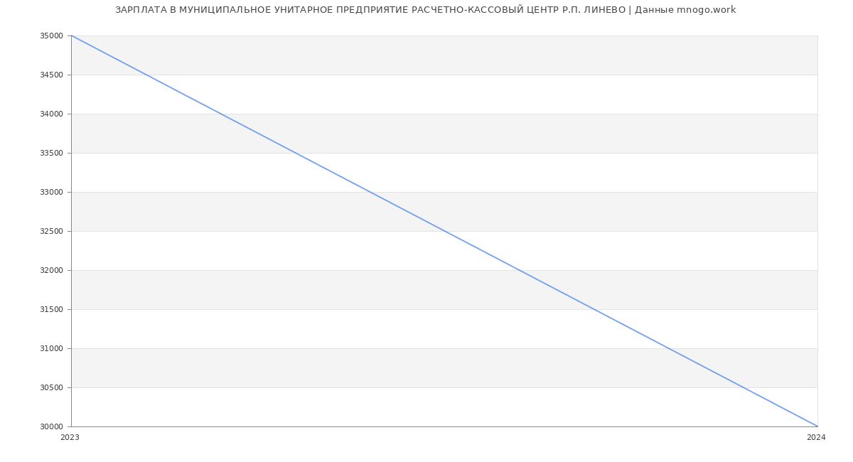 Статистика зарплат МУНИЦИПАЛЬНОЕ УНИТАРНОЕ ПРЕДПРИЯТИЕ РАСЧЕТНО-КАССОВЫЙ ЦЕНТР Р.П. ЛИНЕВО