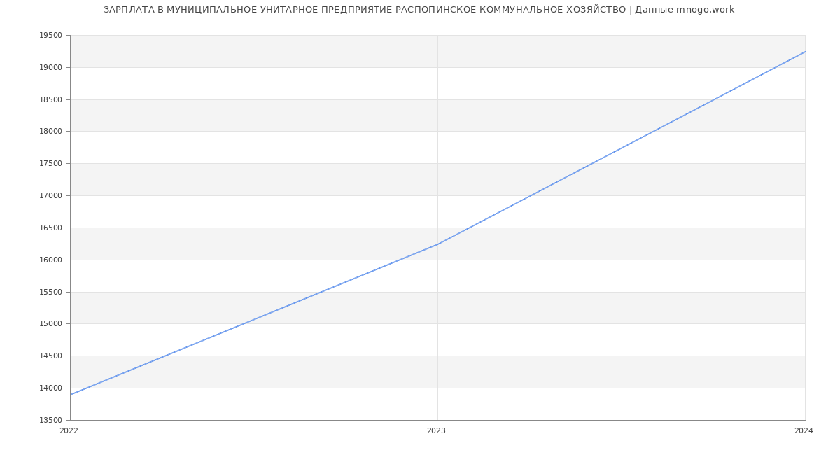 Статистика зарплат МУНИЦИПАЛЬНОЕ УНИТАРНОЕ ПРЕДПРИЯТИЕ РАСПОПИНСКОЕ КОММУНАЛЬНОЕ ХОЗЯЙСТВО