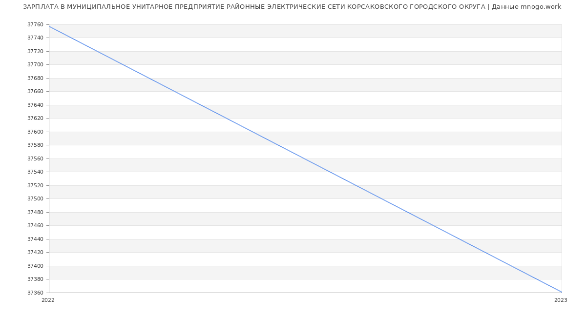 Статистика зарплат МУНИЦИПАЛЬНОЕ УНИТАРНОЕ ПРЕДПРИЯТИЕ РАЙОННЫЕ ЭЛЕКТРИЧЕСКИЕ СЕТИ КОРСАКОВСКОГО ГОРОДСКОГО ОКРУГА