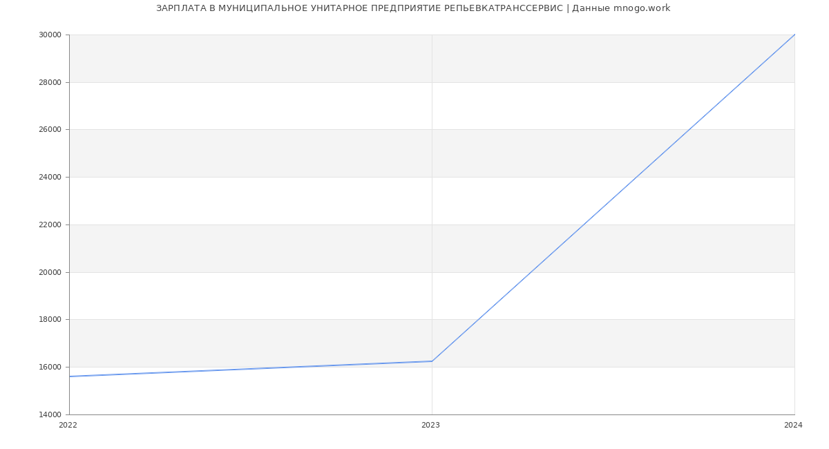 Статистика зарплат МУНИЦИПАЛЬНОЕ УНИТАРНОЕ ПРЕДПРИЯТИЕ РЕПЬЕВКАТРАНССЕРВИС