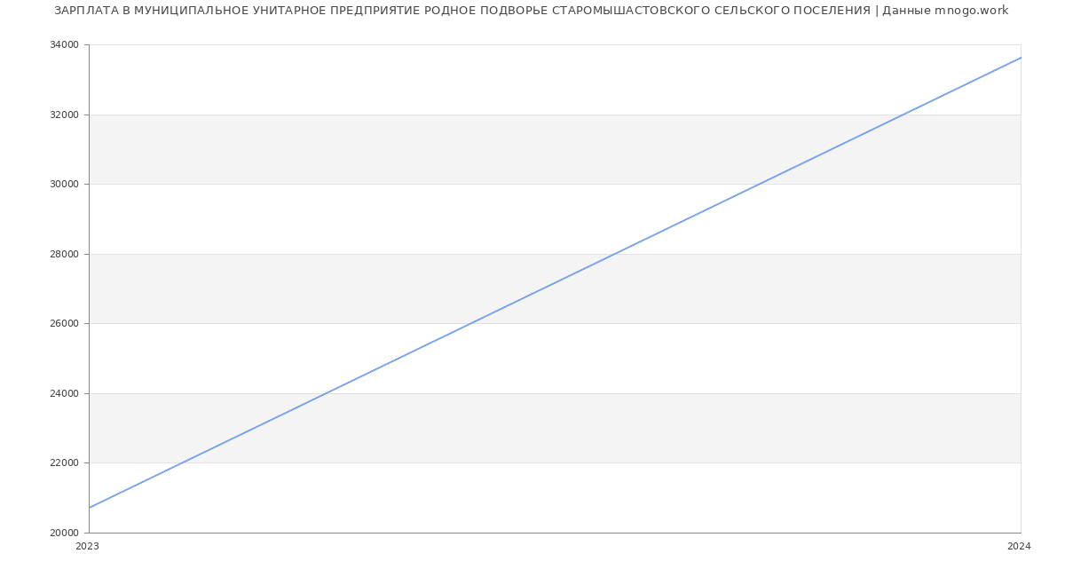 Статистика зарплат МУНИЦИПАЛЬНОЕ УНИТАРНОЕ ПРЕДПРИЯТИЕ РОДНОЕ ПОДВОРЬЕ СТАРОМЫШАСТОВСКОГО СЕЛЬСКОГО ПОСЕЛЕНИЯ