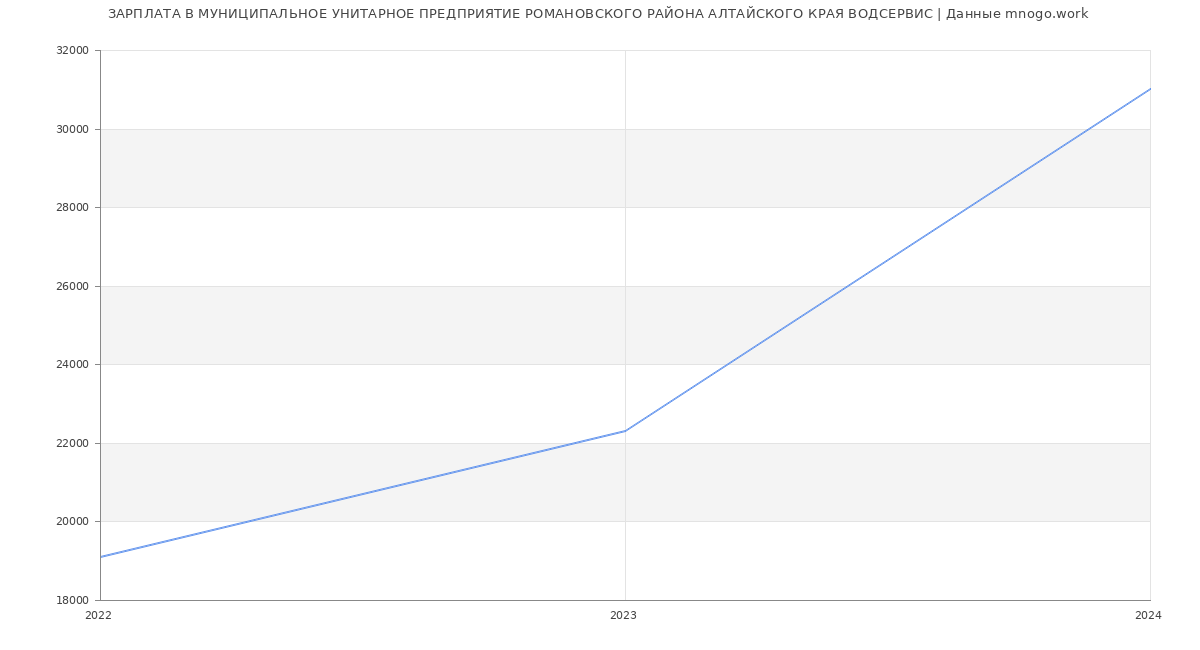 Статистика зарплат МУНИЦИПАЛЬНОЕ УНИТАРНОЕ ПРЕДПРИЯТИЕ РОМАНОВСКОГО РАЙОНА АЛТАЙСКОГО КРАЯ ВОДСЕРВИС