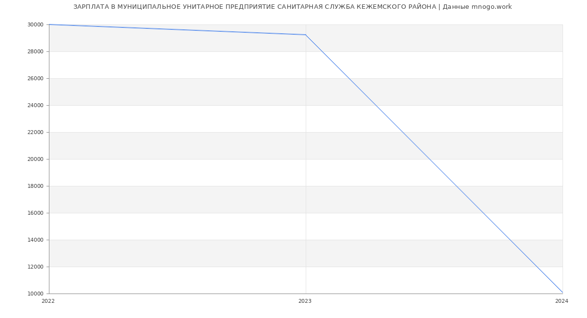 Статистика зарплат МУНИЦИПАЛЬНОЕ УНИТАРНОЕ ПРЕДПРИЯТИЕ САНИТАРНАЯ СЛУЖБА КЕЖЕМСКОГО РАЙОНА