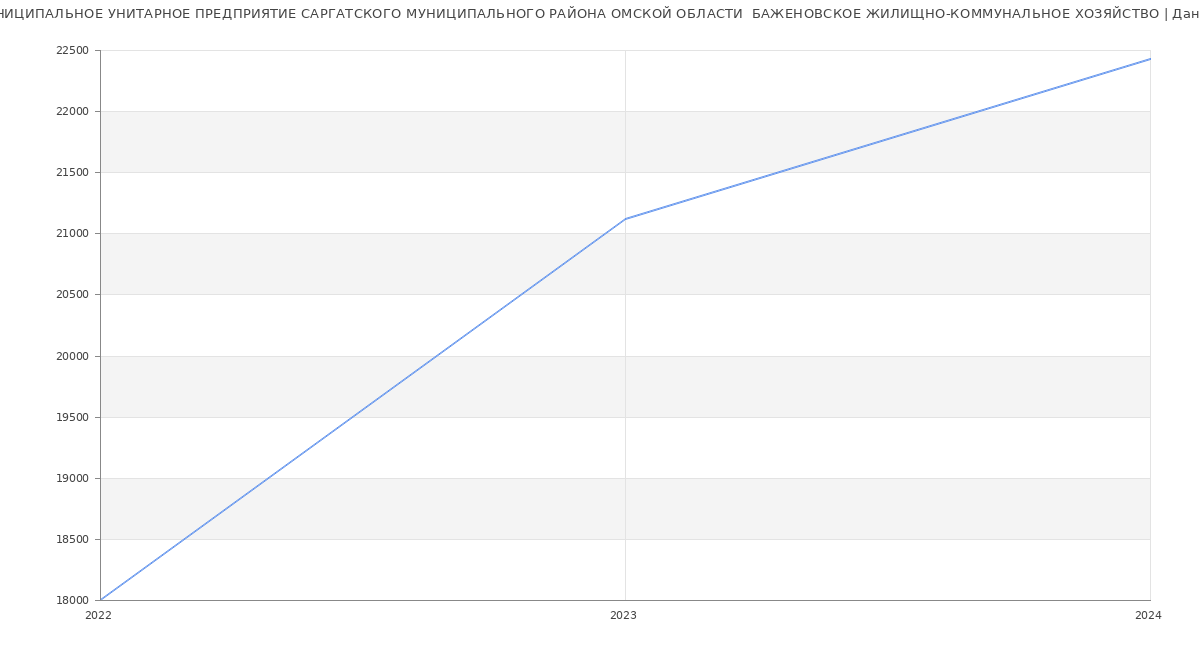 Статистика зарплат МУНИЦИПАЛЬНОЕ УНИТАРНОЕ ПРЕДПРИЯТИЕ САРГАТСКОГО МУНИЦИПАЛЬНОГО РАЙОНА ОМСКОЙ ОБЛАСТИ  БАЖЕНОВСКОЕ ЖИЛИЩНО-КОММУНАЛЬНОЕ ХОЗЯЙСТВО