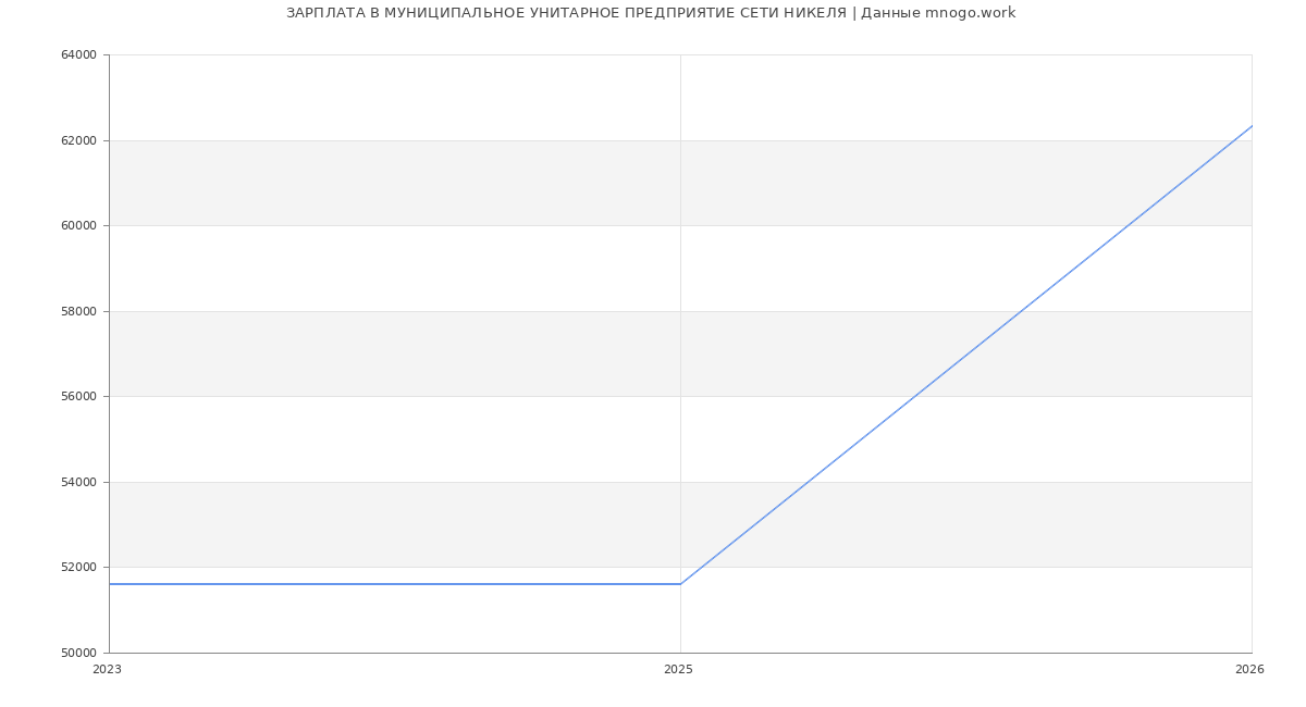 Статистика зарплат МУНИЦИПАЛЬНОЕ УНИТАРНОЕ ПРЕДПРИЯТИЕ СЕТИ НИКЕЛЯ