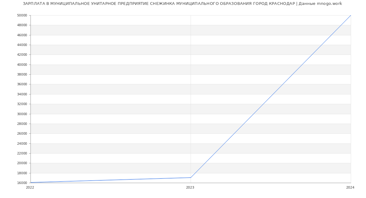 Статистика зарплат МУНИЦИПАЛЬНОЕ УНИТАРНОЕ ПРЕДПРИЯТИЕ СНЕЖИНКА МУНИЦИПАЛЬНОГО ОБРАЗОВАНИЯ ГОРОД КРАСНОДАР