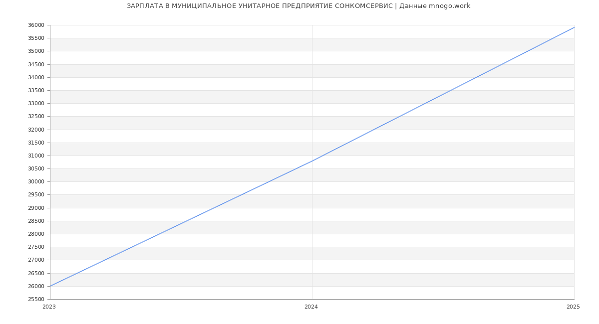 Статистика зарплат МУНИЦИПАЛЬНОЕ УНИТАРНОЕ ПРЕДПРИЯТИЕ СОНКОМСЕРВИС