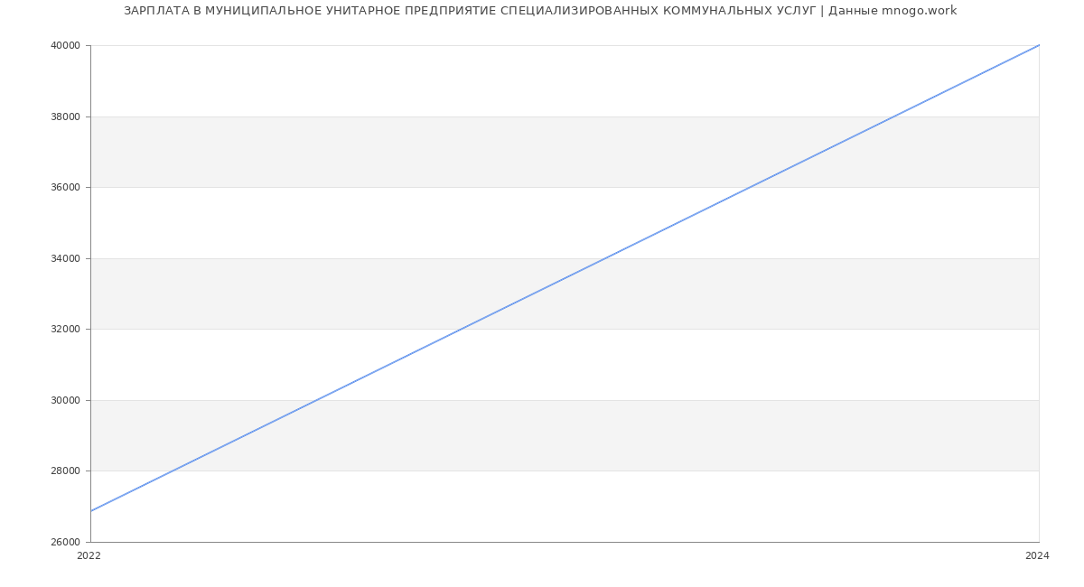 Статистика зарплат МУНИЦИПАЛЬНОЕ УНИТАРНОЕ ПРЕДПРИЯТИЕ СПЕЦИАЛИЗИРОВАННЫХ КОММУНАЛЬНЫХ УСЛУГ