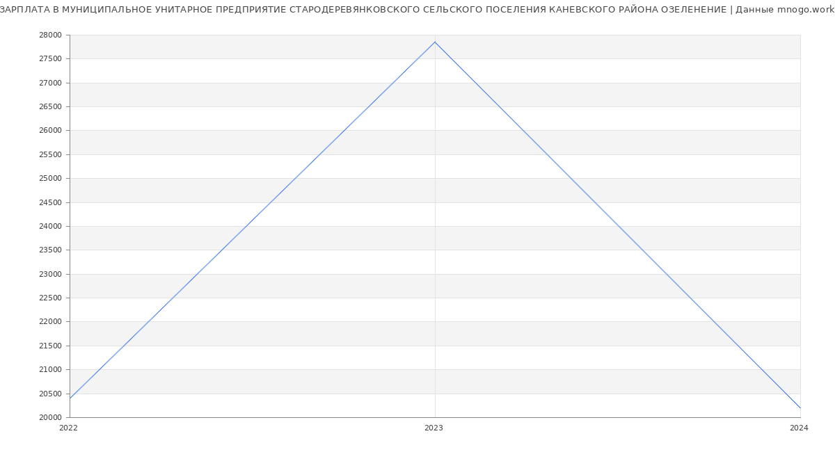 Статистика зарплат МУНИЦИПАЛЬНОЕ УНИТАРНОЕ ПРЕДПРИЯТИЕ СТАРОДЕРЕВЯНКОВСКОГО СЕЛЬСКОГО ПОСЕЛЕНИЯ КАНЕВСКОГО РАЙОНА ОЗЕЛЕНЕНИЕ