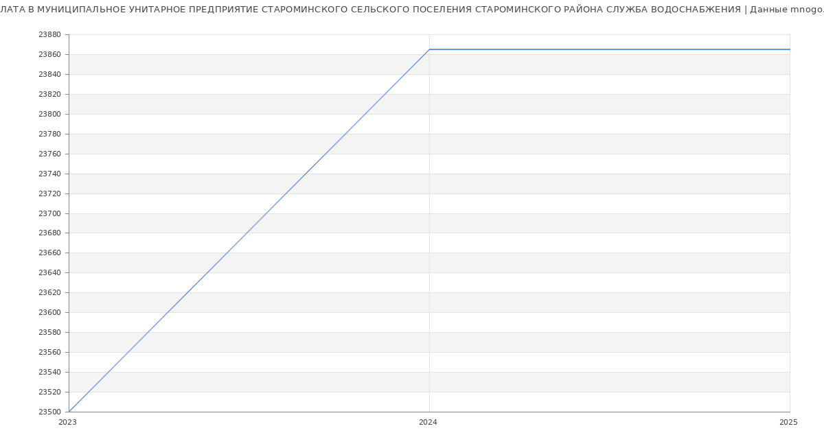 Статистика зарплат МУНИЦИПАЛЬНОЕ УНИТАРНОЕ ПРЕДПРИЯТИЕ СТАРОМИНСКОГО СЕЛЬСКОГО ПОСЕЛЕНИЯ СТАРОМИНСКОГО РАЙОНА СЛУЖБА ВОДОСНАБЖЕНИЯ