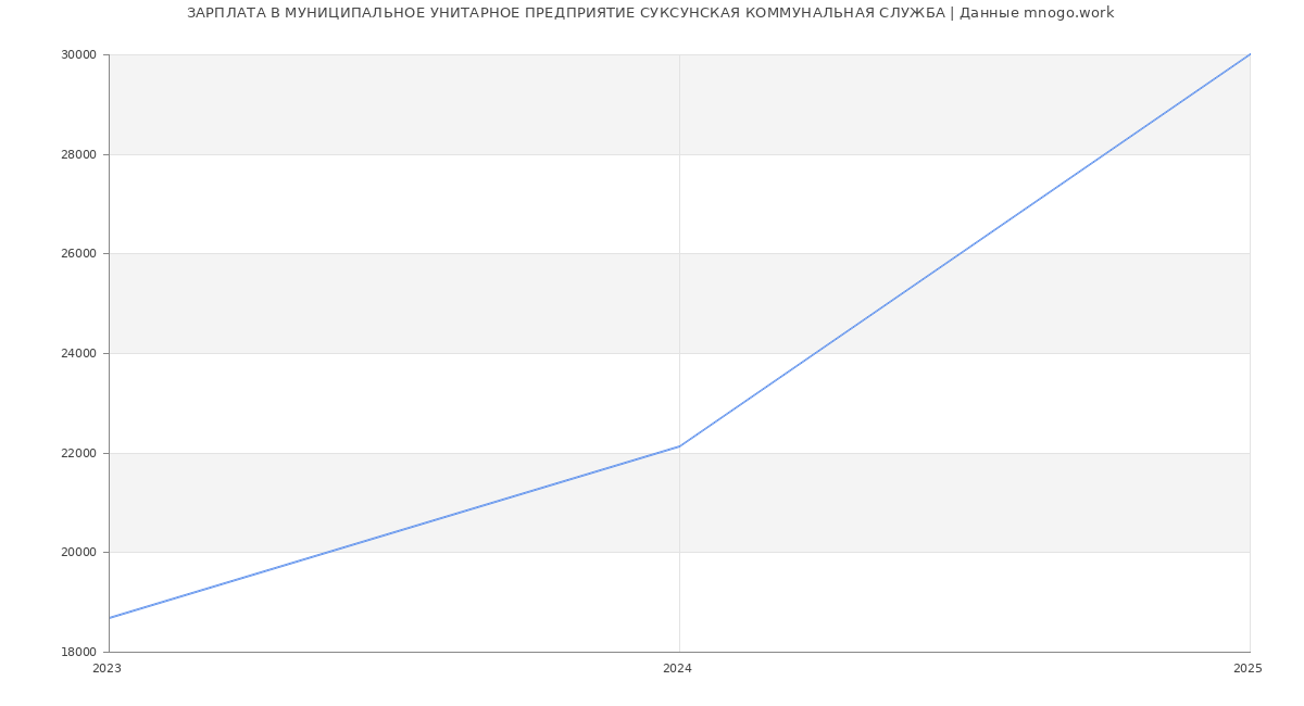 Статистика зарплат МУНИЦИПАЛЬНОЕ УНИТАРНОЕ ПРЕДПРИЯТИЕ СУКСУНСКАЯ КОММУНАЛЬНАЯ СЛУЖБА