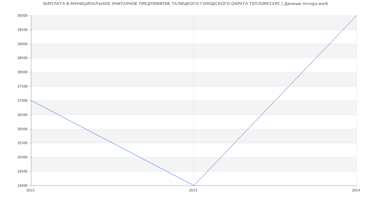 Статистика зарплат МУНИЦИПАЛЬНОЕ УНИТАРНОЕ ПРЕДПРИЯТИЕ ТАЛИЦКОГО ГОРОДСКОГО ОКРУГА ТЕПЛОРЕСУРС