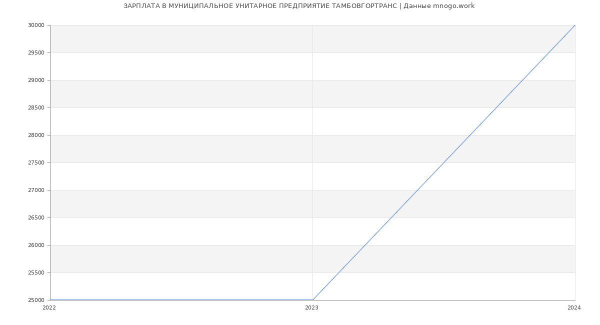 Статистика зарплат МУНИЦИПАЛЬНОЕ УНИТАРНОЕ ПРЕДПРИЯТИЕ ТАМБОВГОРТРАНС