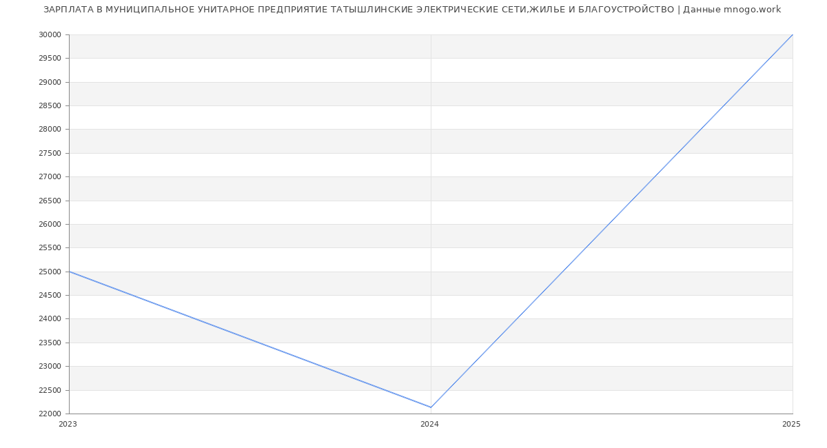 Статистика зарплат МУНИЦИПАЛЬНОЕ УНИТАРНОЕ ПРЕДПРИЯТИЕ ТАТЫШЛИНСКИЕ ЭЛЕКТРИЧЕСКИЕ СЕТИ,ЖИЛЬЕ И БЛАГОУСТРОЙСТВО