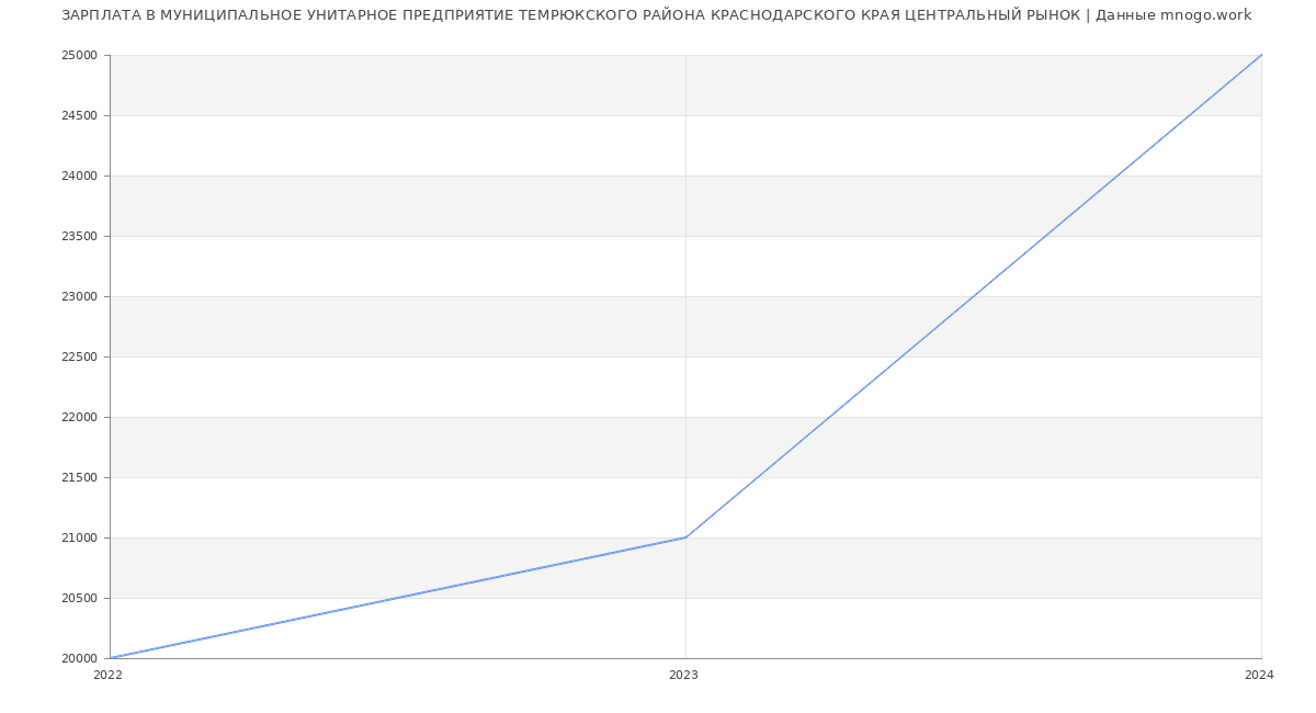 Статистика зарплат МУНИЦИПАЛЬНОЕ УНИТАРНОЕ ПРЕДПРИЯТИЕ ТЕМРЮКСКОГО РАЙОНА КРАСНОДАРСКОГО КРАЯ ЦЕНТРАЛЬНЫЙ РЫНОК