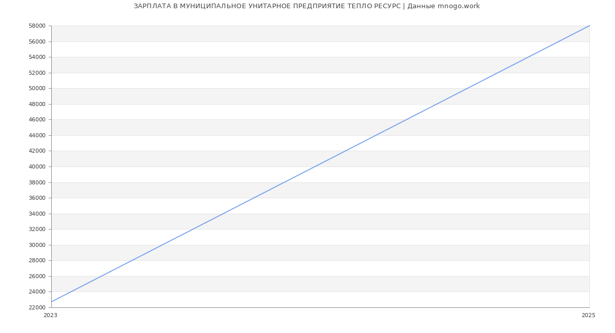 Статистика зарплат МУНИЦИПАЛЬНОЕ УНИТАРНОЕ ПРЕДПРИЯТИЕ ТЕПЛО РЕСУРС