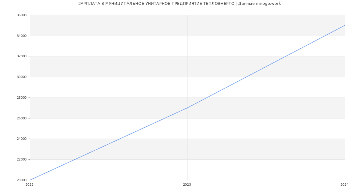 Статистика зарплат МУНИЦИПАЛЬНОЕ УНИТАРНОЕ ПРЕДПРИЯТИЕ ТЕПЛОЭНЕРГО