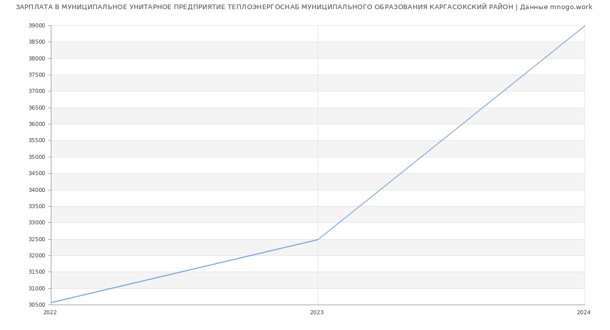 Статистика зарплат МУНИЦИПАЛЬНОЕ УНИТАРНОЕ ПРЕДПРИЯТИЕ ТЕПЛОЭНЕРГОСНАБ МУНИЦИПАЛЬНОГО ОБРАЗОВАНИЯ КАРГАСОКСКИЙ РАЙОН