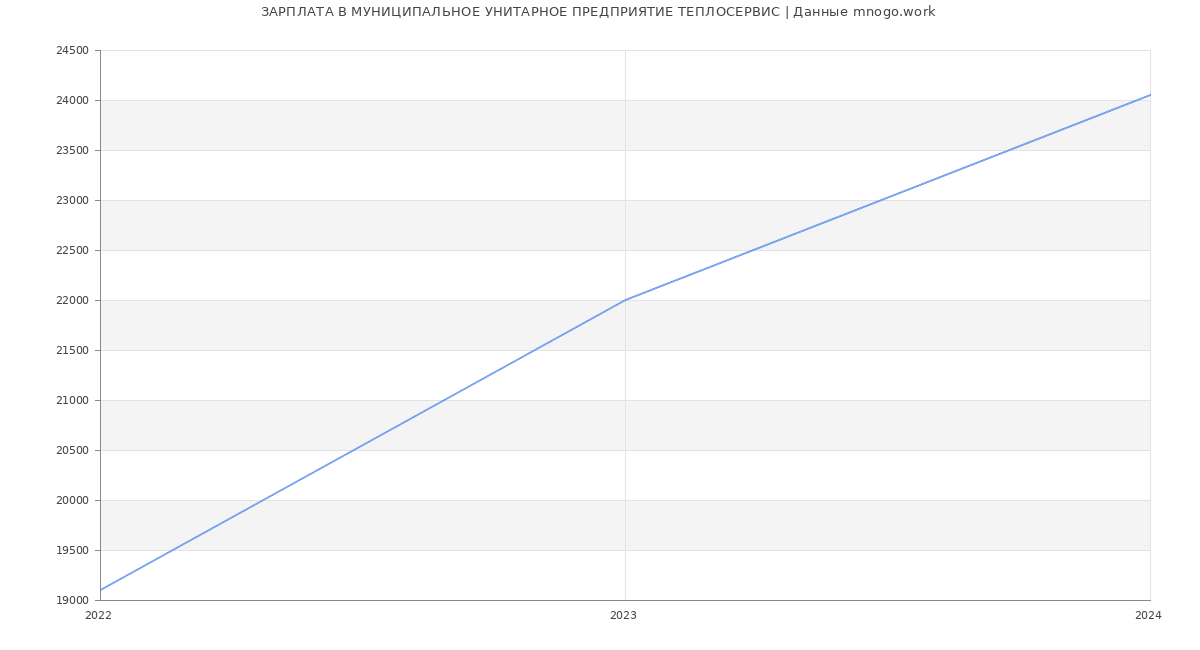 Статистика зарплат МУНИЦИПАЛЬНОЕ УНИТАРНОЕ ПРЕДПРИЯТИЕ ТЕПЛОСЕРВИС