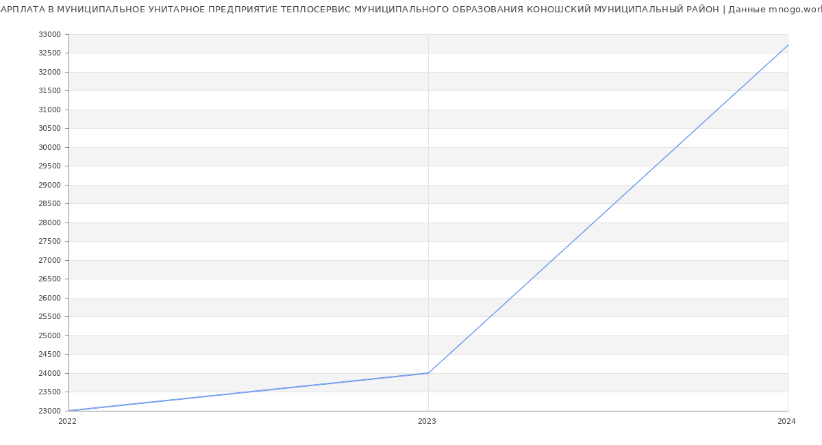 Статистика зарплат МУНИЦИПАЛЬНОЕ УНИТАРНОЕ ПРЕДПРИЯТИЕ ТЕПЛОСЕРВИС МУНИЦИПАЛЬНОГО ОБРАЗОВАНИЯ КОНОШСКИЙ МУНИЦИПАЛЬНЫЙ РАЙОН