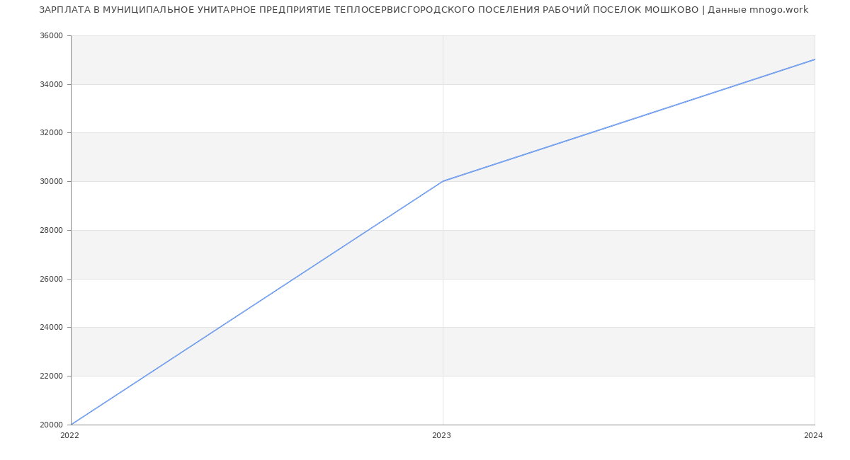 Статистика зарплат МУНИЦИПАЛЬНОЕ УНИТАРНОЕ ПРЕДПРИЯТИЕ ТЕПЛОСЕРВИСГОРОДСКОГО ПОСЕЛЕНИЯ РАБОЧИЙ ПОСЕЛОК МОШКОВО