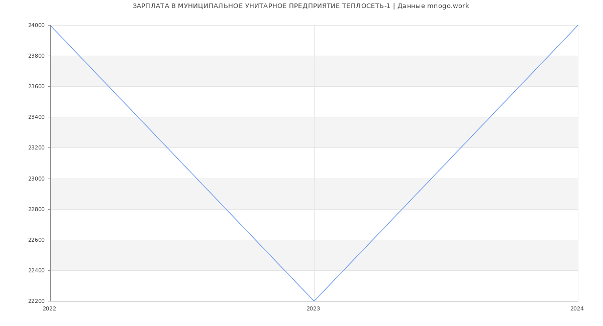 Статистика зарплат МУНИЦИПАЛЬНОЕ УНИТАРНОЕ ПРЕДПРИЯТИЕ ТЕПЛОСЕТЬ-1
