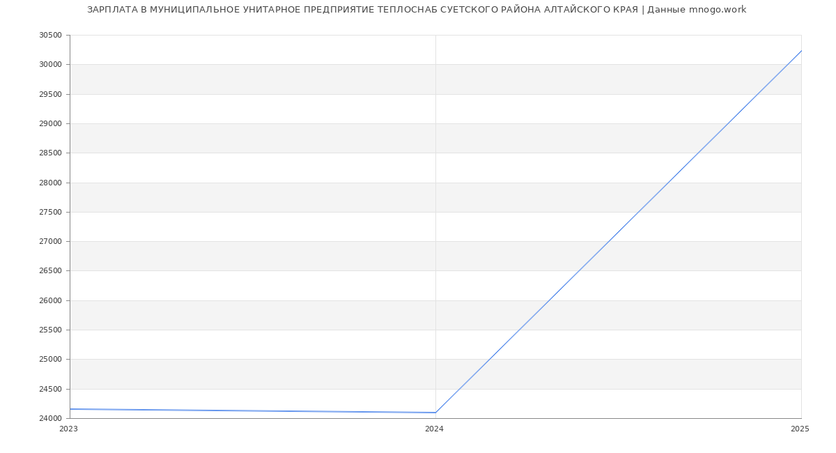 Статистика зарплат МУНИЦИПАЛЬНОЕ УНИТАРНОЕ ПРЕДПРИЯТИЕ ТЕПЛОСНАБ СУЕТСКОГО РАЙОНА АЛТАЙСКОГО КРАЯ