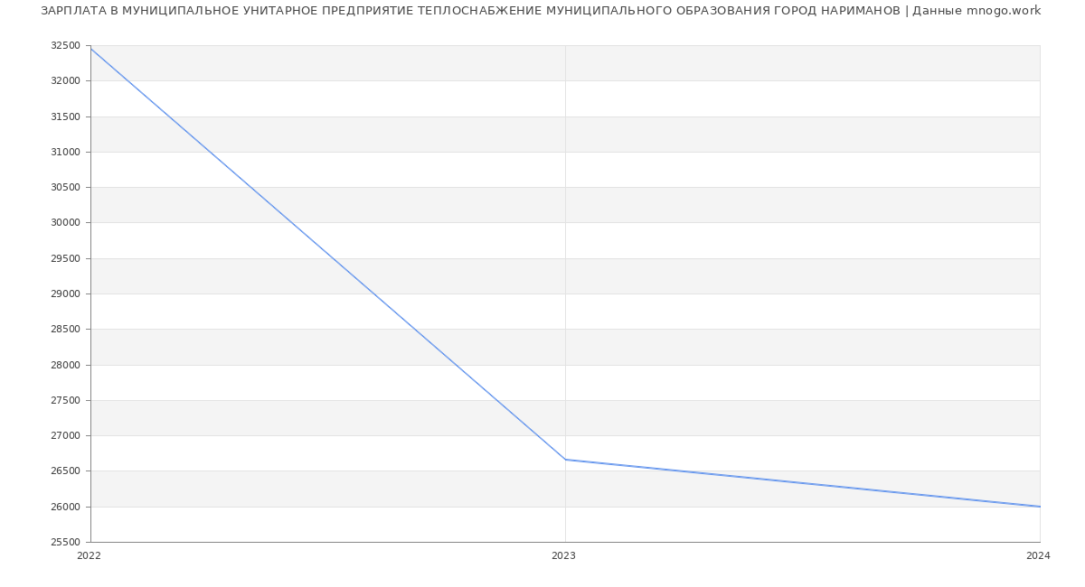 Статистика зарплат МУНИЦИПАЛЬНОЕ УНИТАРНОЕ ПРЕДПРИЯТИЕ ТЕПЛОСНАБЖЕНИЕ МУНИЦИПАЛЬНОГО ОБРАЗОВАНИЯ ГОРОД НАРИМАНОВ