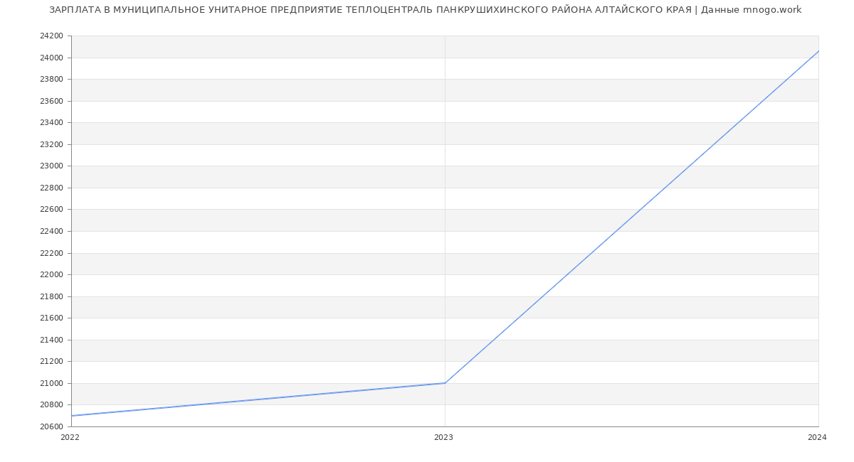 Статистика зарплат МУНИЦИПАЛЬНОЕ УНИТАРНОЕ ПРЕДПРИЯТИЕ ТЕПЛОЦЕНТРАЛЬ ПАНКРУШИХИНСКОГО РАЙОНА АЛТАЙСКОГО КРАЯ