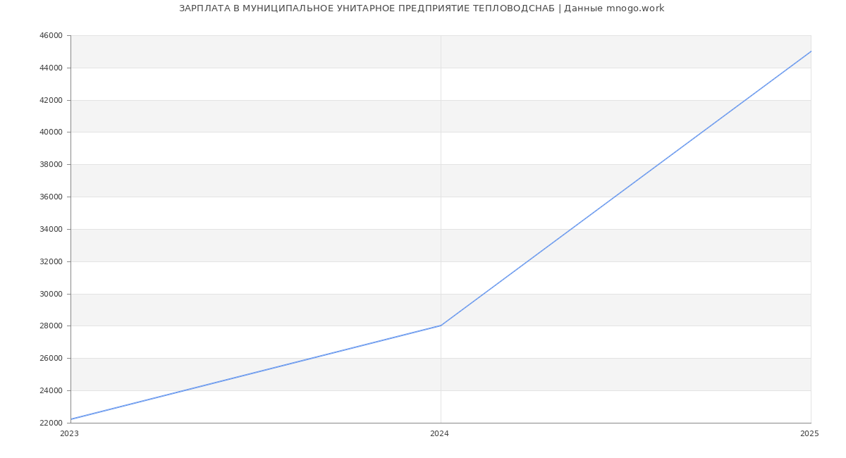 Статистика зарплат МУНИЦИПАЛЬНОЕ УНИТАРНОЕ ПРЕДПРИЯТИЕ ТЕПЛОВОДСНАБ