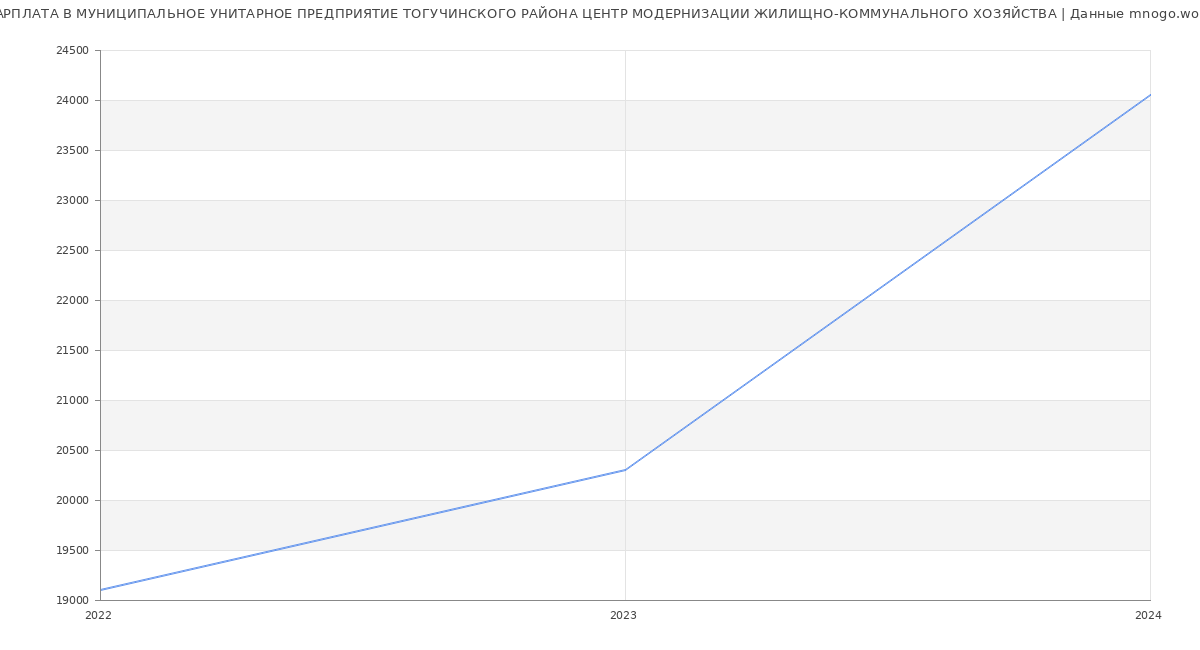 Статистика зарплат МУНИЦИПАЛЬНОЕ УНИТАРНОЕ ПРЕДПРИЯТИЕ ТОГУЧИНСКОГО РАЙОНА ЦЕНТР МОДЕРНИЗАЦИИ ЖИЛИЩНО-КОММУНАЛЬНОГО ХОЗЯЙСТВА