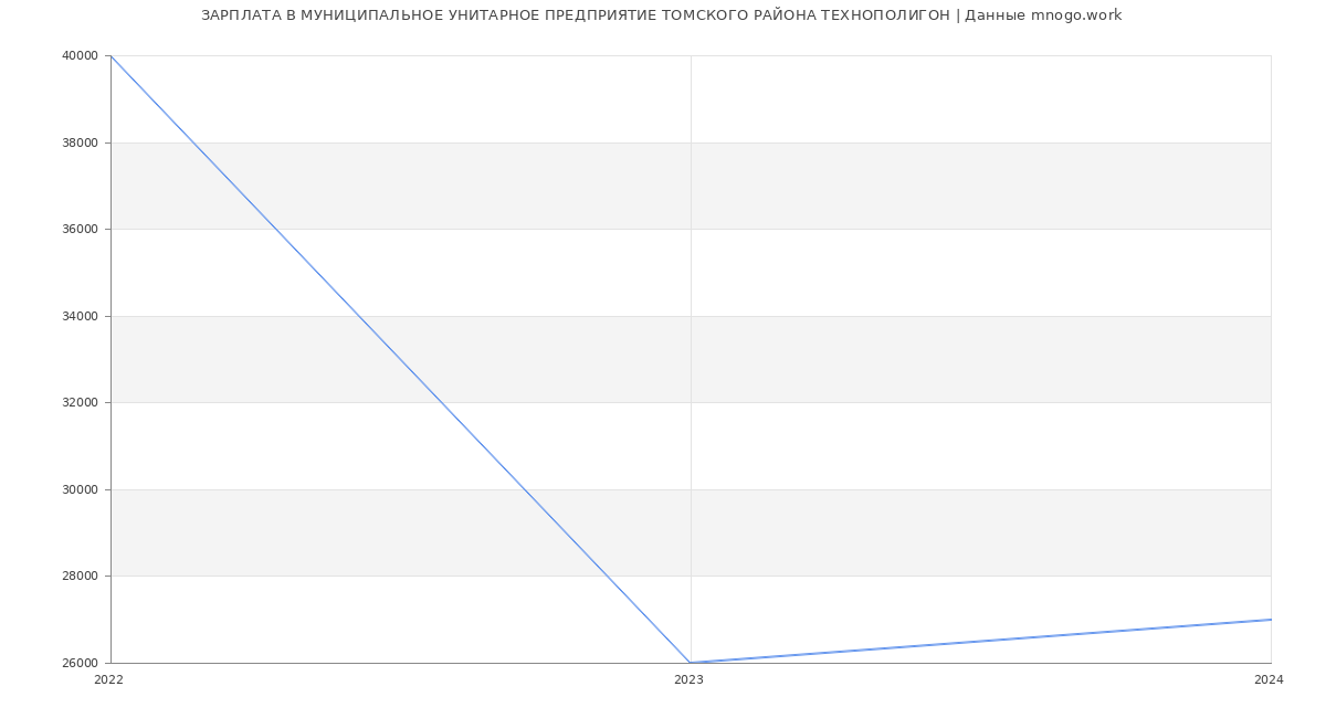 Статистика зарплат МУНИЦИПАЛЬНОЕ УНИТАРНОЕ ПРЕДПРИЯТИЕ ТОМСКОГО РАЙОНА ТЕХНОПОЛИГОН
