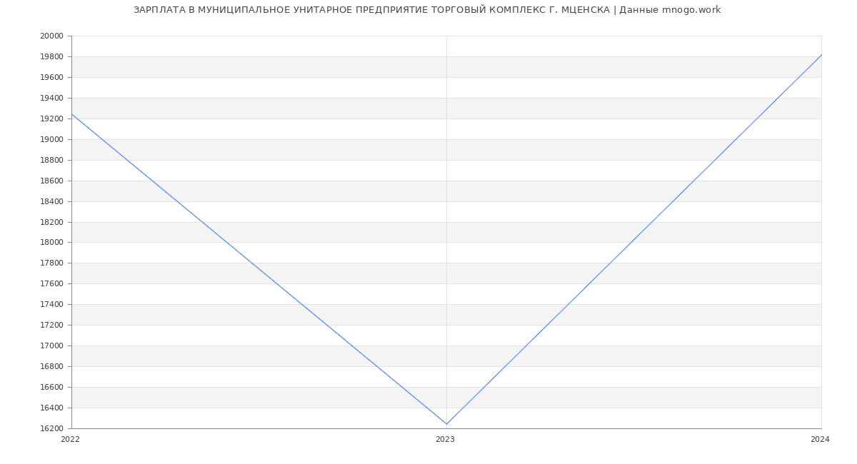 Статистика зарплат МУНИЦИПАЛЬНОЕ УНИТАРНОЕ ПРЕДПРИЯТИЕ ТОРГОВЫЙ КОМПЛЕКС Г. МЦЕНСКА