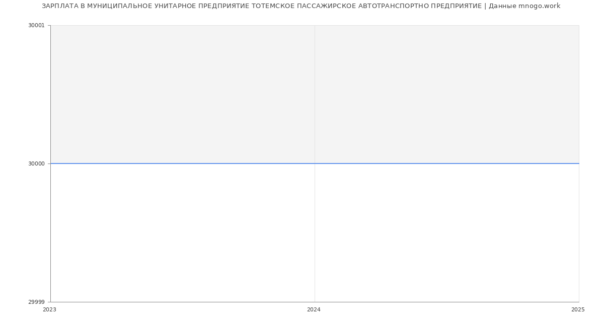 Статистика зарплат МУНИЦИПАЛЬНОЕ УНИТАРНОЕ ПРЕДПРИЯТИЕ ТОТЕМСКОЕ ПАССАЖИРСКОЕ АВТОТРАНСПОРТНО ПРЕДПРИЯТИЕ