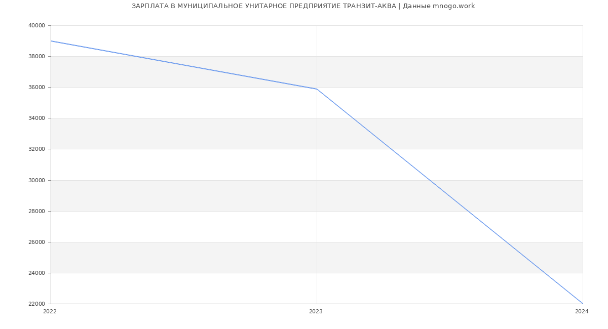 Статистика зарплат МУНИЦИПАЛЬНОЕ УНИТАРНОЕ ПРЕДПРИЯТИЕ ТРАНЗИТ-АКВА