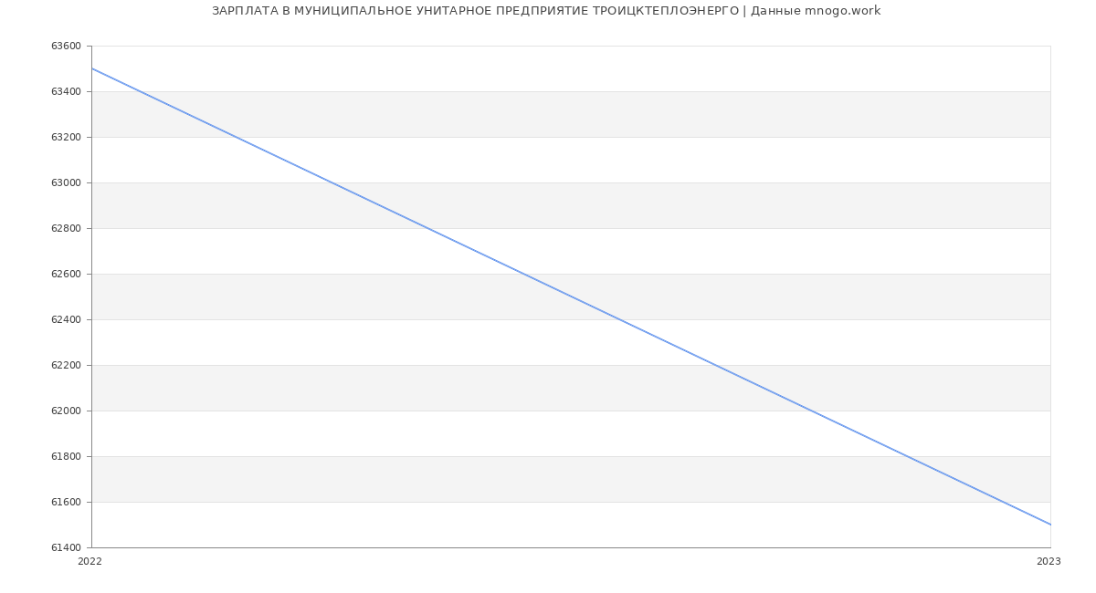 Статистика зарплат МУНИЦИПАЛЬНОЕ УНИТАРНОЕ ПРЕДПРИЯТИЕ ТРОИЦКТЕПЛОЭНЕРГО