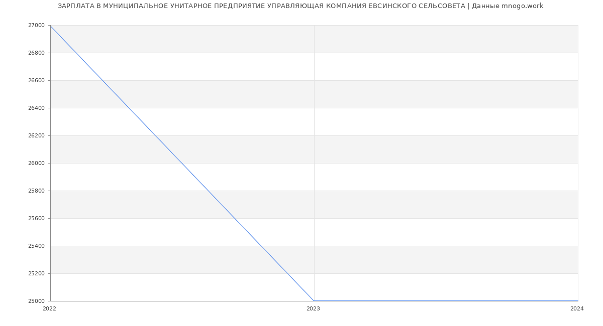 Статистика зарплат МУНИЦИПАЛЬНОЕ УНИТАРНОЕ ПРЕДПРИЯТИЕ УПРАВЛЯЮЩАЯ КОМПАНИЯ ЕВСИНСКОГО СЕЛЬСОВЕТА