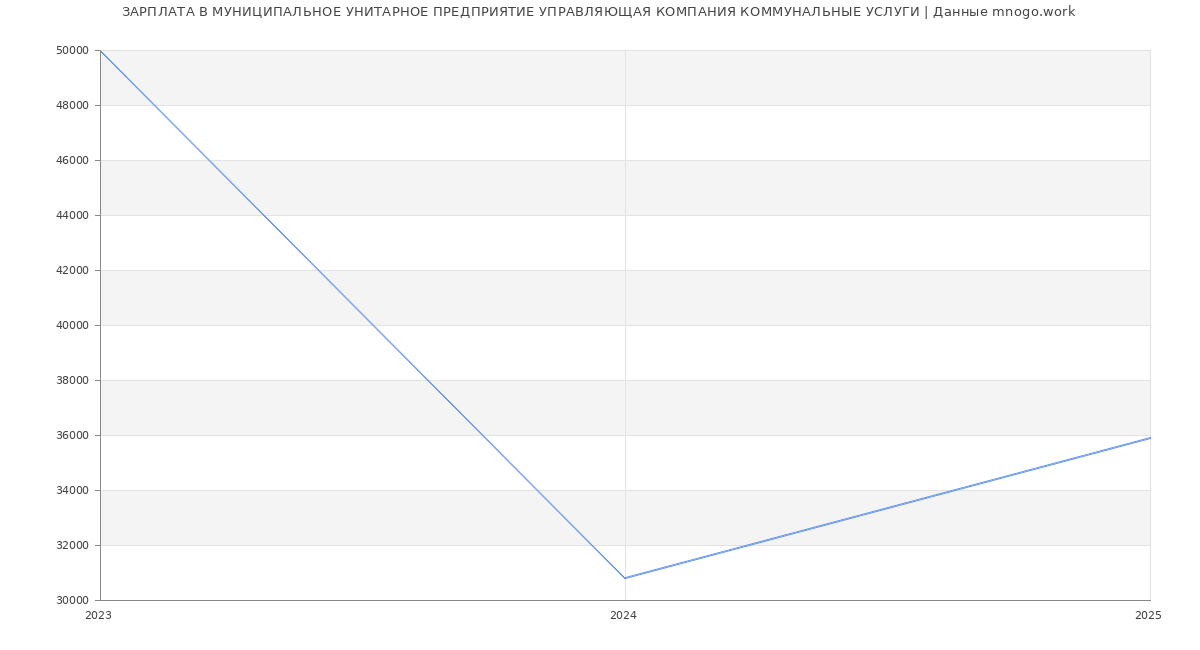 Статистика зарплат МУНИЦИПАЛЬНОЕ УНИТАРНОЕ ПРЕДПРИЯТИЕ УПРАВЛЯЮЩАЯ КОМПАНИЯ КОММУНАЛЬНЫЕ УСЛУГИ