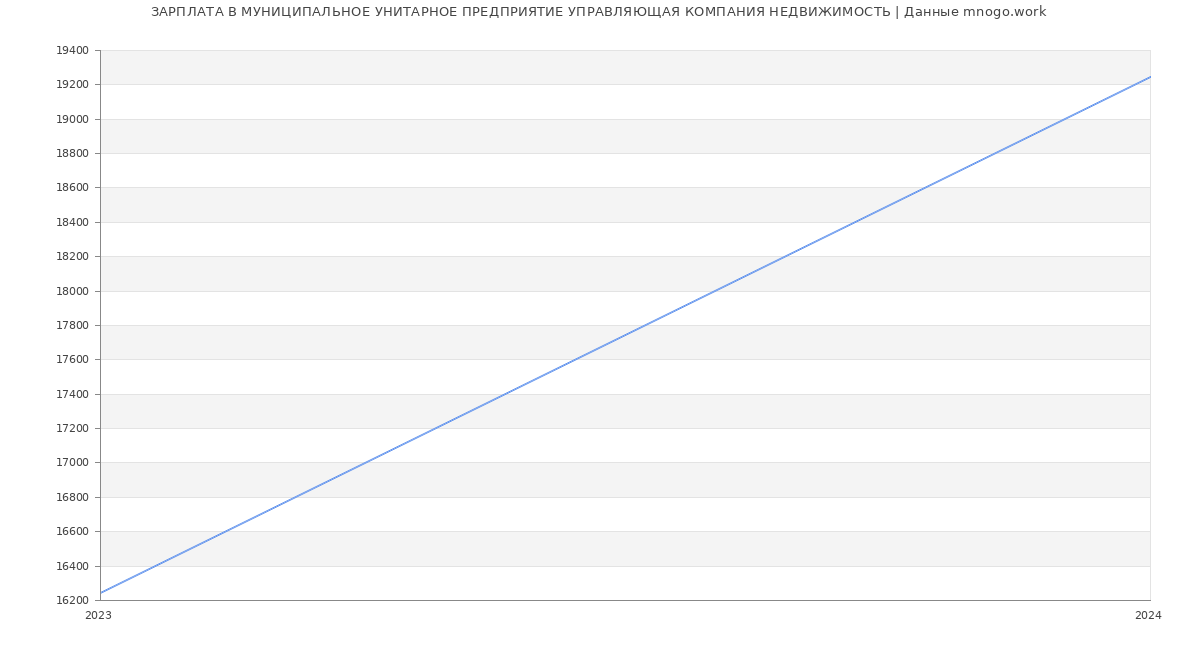 Статистика зарплат МУНИЦИПАЛЬНОЕ УНИТАРНОЕ ПРЕДПРИЯТИЕ УПРАВЛЯЮЩАЯ КОМПАНИЯ НЕДВИЖИМОСТЬ