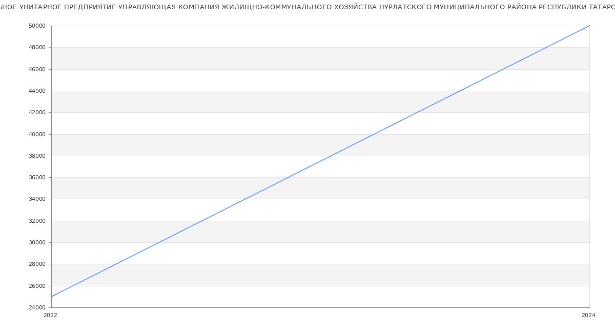 Статистика зарплат МУНИЦИПАЛЬНОЕ УНИТАРНОЕ ПРЕДПРИЯТИЕ УПРАВЛЯЮЩАЯ КОМПАНИЯ ЖИЛИЩНО-КОММУНАЛЬНОГО ХОЗЯЙСТВА НУРЛАТСКОГО МУНИЦИПАЛЬНОГО РАЙОНА РЕСПУБЛИКИ ТАТАРСТАН