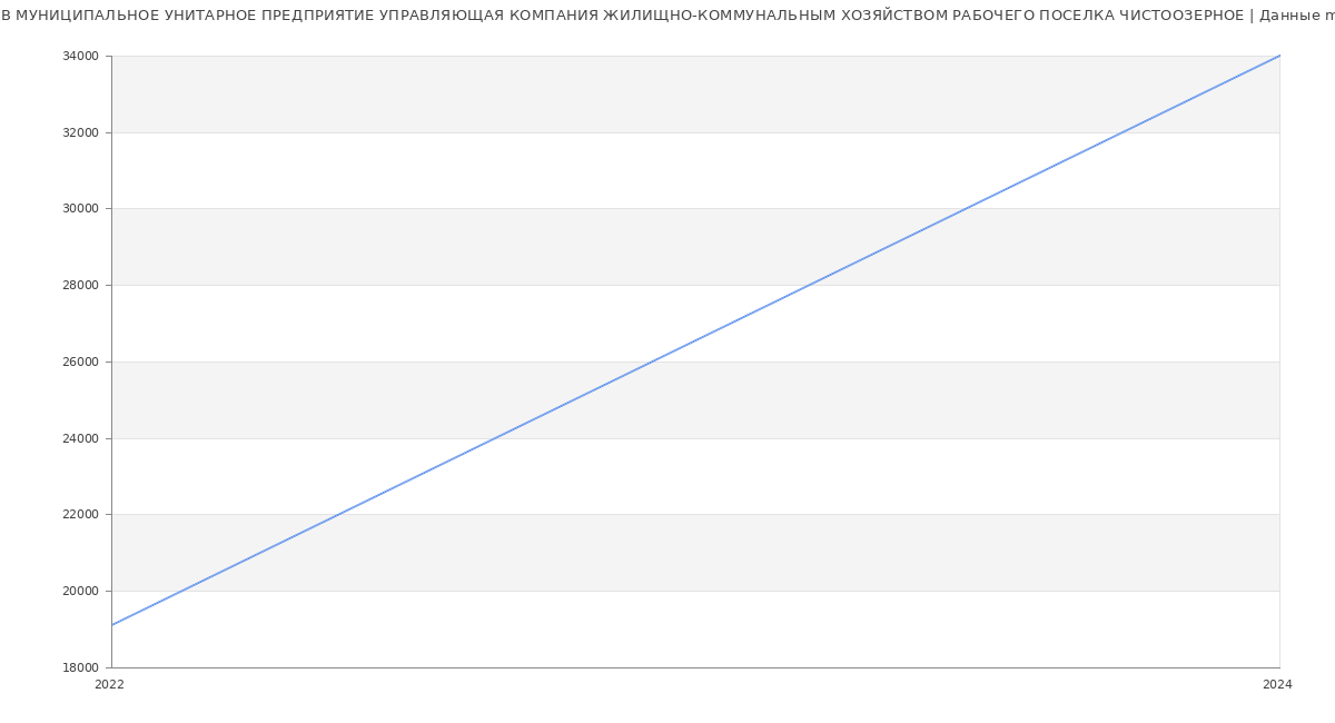 Статистика зарплат МУНИЦИПАЛЬНОЕ УНИТАРНОЕ ПРЕДПРИЯТИЕ УПРАВЛЯЮЩАЯ КОМПАНИЯ ЖИЛИЩНО-КОММУНАЛЬНЫМ ХОЗЯЙСТВОМ РАБОЧЕГО ПОСЕЛКА ЧИСТООЗЕРНОЕ