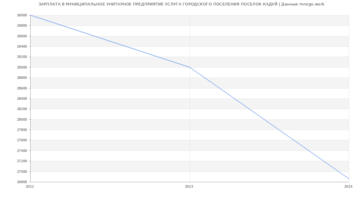 Статистика зарплат МУНИЦИПАЛЬНОЕ УНИТАРНОЕ ПРЕДПРИЯТИЕ УСЛУГА ГОРОДСКОГО ПОСЕЛЕНИЯ ПОСЕЛОК КАДУЙ