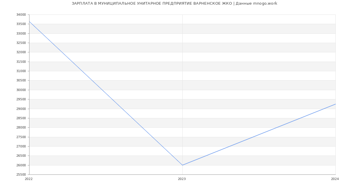 Статистика зарплат МУНИЦИПАЛЬНОЕ УНИТАРНОЕ ПРЕДПРИЯТИЕ ВАРНЕНСКОЕ ЖКО