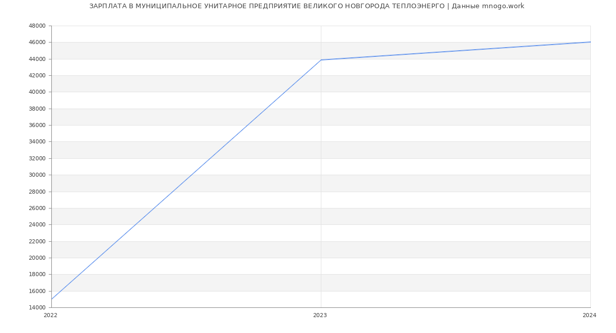 Статистика зарплат МУНИЦИПАЛЬНОЕ УНИТАРНОЕ ПРЕДПРИЯТИЕ ВЕЛИКОГО НОВГОРОДА ТЕПЛОЭНЕРГО